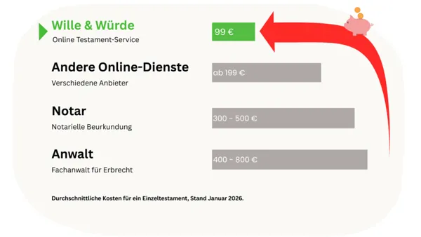 Preisvergleich Testament-Vorlage erstellen: Wille & Würde 99€ vs. Notar 300-500€ vs. Anwalt 400-800€ - bis zu 700€ sparen